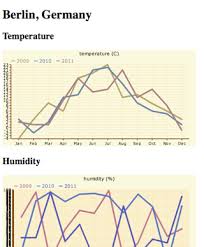 Djangotricks Weather App Tutorial Part 5 Of 5 Graph View