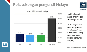 But in conversational malay, stick to 'dari' for both time and place. Invoke Bn S Malay Support On The Wane Din Merican The Malaysian Dj Blogger