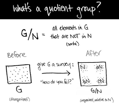 When You Hear The Phrase The Quotient Group G N What Do You Think Of Sure There S The Textbook Definition College Math This Or That Questions Textbook