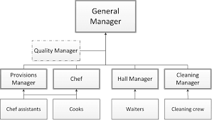 Typical Organization Chart Of A Food Serving Business