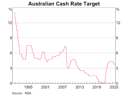 Reserve Bank of Australia - News update