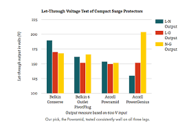 from the wirecutter the best surge protector for your home