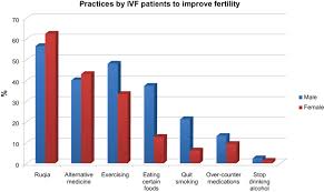 Looking for online definition of ivf or what ivf stands for? Practices Of Infertile Saudi Patients Before Attendance At An Ivf Download Scientific Diagram