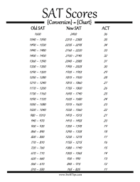 Sat Biology Raw Score Conversion Chart Www