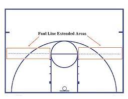 This line is used as a boundary line when shooting free throws. Foul Line Extended Basketballwiki