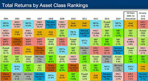 chart showing historical returns by asset class from 2004