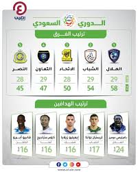 754 4 ملايين يورو تشعل الصراع بين كبار الدوري السعودي لخطف نجم ميلان Ø¬Ø¯ÙˆÙ„ ØªØ±ØªÙŠØ¨ Ø§Ù„Ø¯ÙˆØ±ÙŠ Ø§Ù„Ø³Ø¹ÙˆØ¯ÙŠ Ø¨Ø¹Ø¯ ØªØªÙˆÙŠØ¬ Ø§Ù„Ù‡Ù„Ø§Ù„ Ø¨Ø§Ù„Ù„Ù‚Ø¨