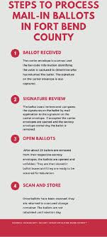Over 35 000 Mail In Ballots Have Been Submitted To Fort Bend County Community Impact Newspaper