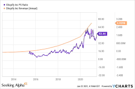 Check spelling or type a new query. Shopify Stock In Bubble Territory Nyse Shop Seeking Alpha