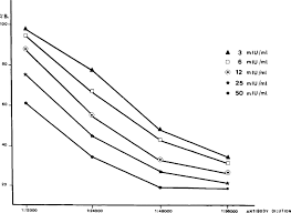 Dilution Curve An Overview Sciencedirect Topics