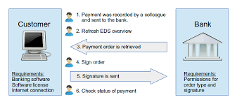 Get quicken and take control of your finances today. Ebics The Electronic Banking Internet Communication Standard Ebics Is A Method For The Secure Transmission Of Payments Over The Internet Both The Technical Details Of The Data Transfer As Well As The Particulars Regarding Permissions And Order Types