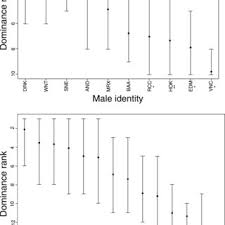 The alpha male can defend himself and his family. Pdf Kin Bias And Male Pair Bond Status Shape Male Male Relationships In A Multilevel Primate Society