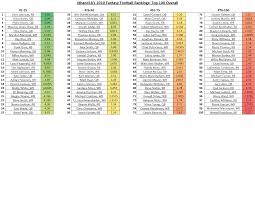 Below are my fantasy qb rankings and a set of links for my positional weekly nfl fantasy football rankings. Espn Fantasy Football Top 300 Sportspring