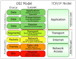 Tcp Ip Model Internet Protocol Suite Osi Model Computer Basics Transmission Control Protocol