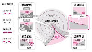 Definition of 温帯低気圧, meaning of 温帯低気圧 in japanese: å‰ç·šã®ã—ãã¿ã‚'æ•™ãˆã¦ãã ã•ã„ ã‚³ã‚«ãƒãƒƒãƒˆ
