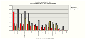 Trenches On The Web Timeline 1914 1918 Casualty Figures