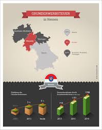 Wie lässt sich die grunderwerbsteuer reduzieren? Grunderwerbsteuer Hessen Estador Gmbh