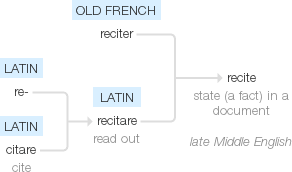 History and etymology for recite. The Notice Reads Vs The Notice Recites English Language Learners Stack Exchange