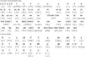 Portuguese Language Alphabet And Pronunciation