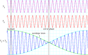 The beat frequency is equal to the absolute value of the differencein frequency of the two waves. Beats From Physclips