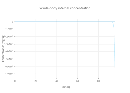 Whole Body Internal Concentration Line Chart Made By