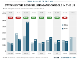 Nintendo Is Selling More Consoles Than The Competition Did