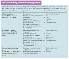 Nutritional Considerations In Patients With Pressure Ulcers