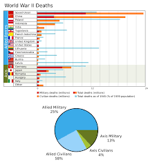 Talk World War Ii Casualties Archive 4 Wikipedia