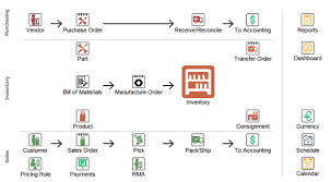 Inventory Reports Fishbowl