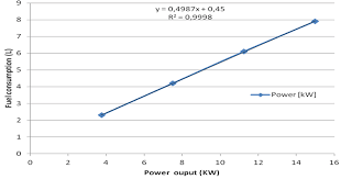 Fuel Consumption Curve Of The 15 Kw Cummins Diesel Generator