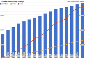 using citi bike data to chart trips miles membership and