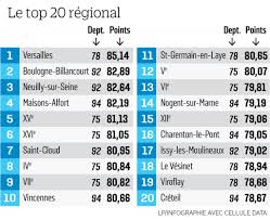 Jennifer durand, mis à jour le 20/12/19 14:29. Classement Des Villes D Idf Par Le Parisien Ou Se Situe Aulnay Sous Bois Monaulnay Com Le Blog Sur Aulnay Sous Bois 93600 Monaulnay Com Le Blog Sur Aulnay Sous Bois 93600