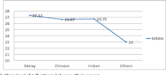 Translation and validation in malaysian adults living with asthma. Pdf Life Span Trajectory Of Self Esteem Development A Myth Or Reality Semantic Scholar