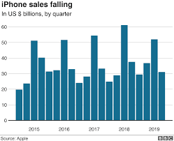 apple iphone sales drop at record pace bbc news