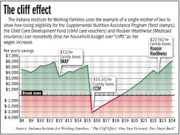 Advocacy Group Waging War Against Welfare Cliff Effect