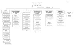 Thought S Parked Organizational Structures Time For Some