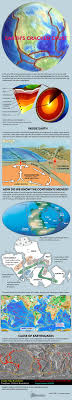 Plate Tectonics And Continental Drift Infographic Plate Tectonics Earth Science Lessons Continental Drift