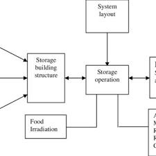 flow chart showing the various components of storage