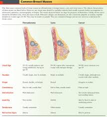 Ilc is the second most common form of. Manual Of Medicine On Twitter Common Breast Masses Meded Foamed Usmle Breastcancer