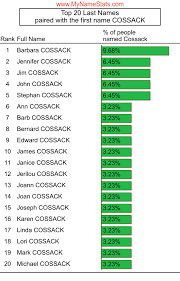 COSSACK Last Name Statistics by MyNameStats.com