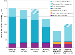 How much electricity does each country generate? Icct Lca Study Finds Only Battery And Hydrogen Fuel Cell Evs Have Potential To Be Very Low Ghg Passenger Vehicle Pathways Green Car Congress