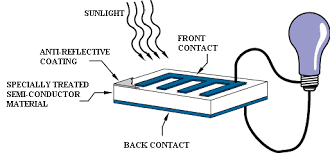 Thinking about how to explain the photoelectric effect is what led albert einstein to the nobel prize for physics. How Do Photovoltaics Work Science Mission Directorate