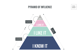 from 17th c. (social media, marketing) a person who is able to influence consumption, lifestyle, or political preferences of their online audience by creating engaging social media content, often as part of a marketing campaign. Influencer Marketing Who S The Right One For The Job
