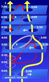 Time travel, moving between different points in time, has been a popular topic for science fiction for decades. Time Travel Hypothesis Using Wormholes Time Travel Theories Time Travel Wormhole