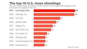A usa today analysis of gun violence archive statistics from 2020 shows that mass shootings surged by 47% as many states reported. These Are The 10 Deadliest Mass Shootings In Modern U S History Marketwatch