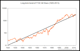 Long Term Trend Of The Uk Market The Uk Stock Market Almanac