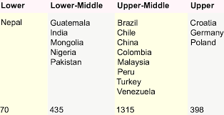 Income levels in malaysia remains a highly contentious subject, as workers face significant pressures due to the rising cost of living, while firms continue to contend that the level of incomes remained appropriate and reflective of productivity, a bnm report found. Countries By Their Income Level As Per World Bank Download Table