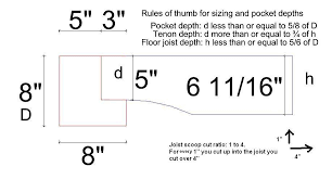 Floor Joist Sizing Rule Of Thumb Timber Frame Hq Timber Frame Joints Timber Frame Rule Of Thumb