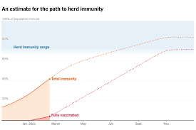 Apr 05, 2021 · you're considered fully vaccinated two weeks, or 14 days, after your johnson & johnson vaccine, per the cdc, but your immune system continues to react to the shot for at least a month. When Could The United States Reach Herd Immunity It S Complicated The New York Times