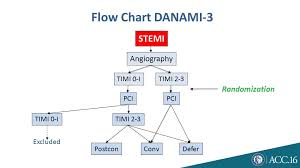 The Third Danish Study Of Optimal Acute Treatment Of